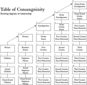 Table of Consanguinity